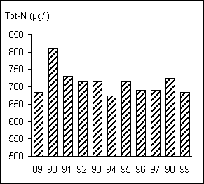 Skagern tot-N