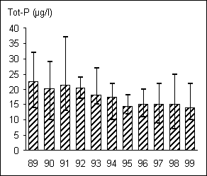 Åtorp 1021 tot-P