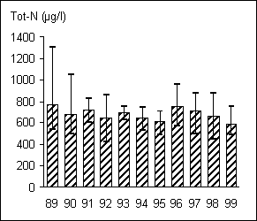 Åtorp 1021 tot-N